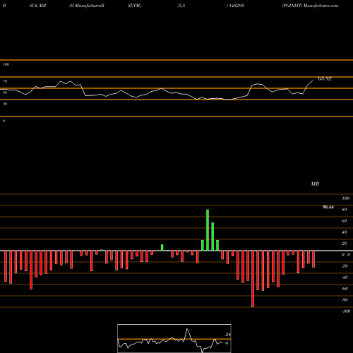 RSI & MRSI charts PGINVIT 543290 share BSE Stock Exchange 