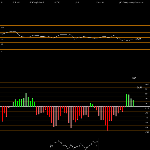 RSI & MRSI charts MAFANG 543291 share BSE Stock Exchange 