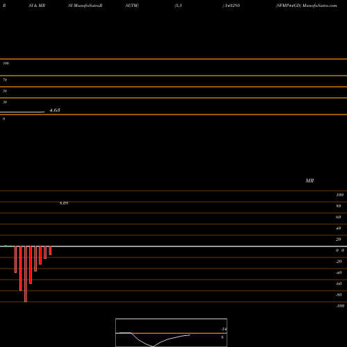 RSI & MRSI charts SFMP44GD 543295 share BSE Stock Exchange 