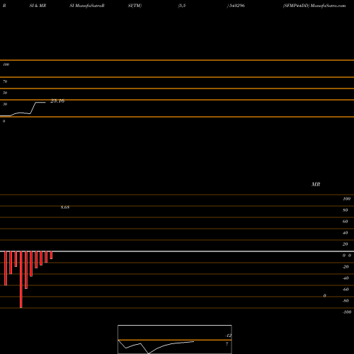 RSI & MRSI charts SFMP44DD 543296 share BSE Stock Exchange 