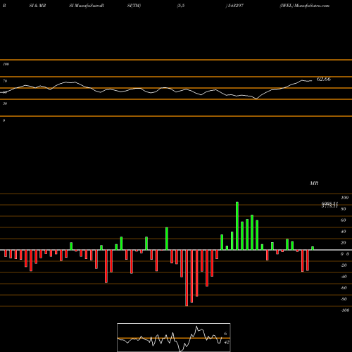 RSI & MRSI charts IWEL 543297 share BSE Stock Exchange 