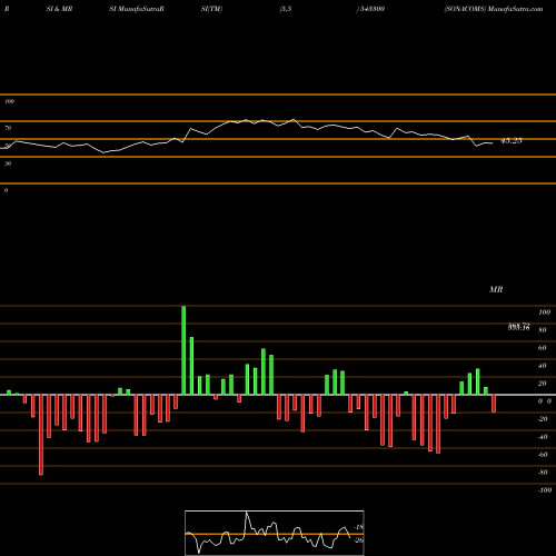 RSI & MRSI charts SONACOMS 543300 share BSE Stock Exchange 