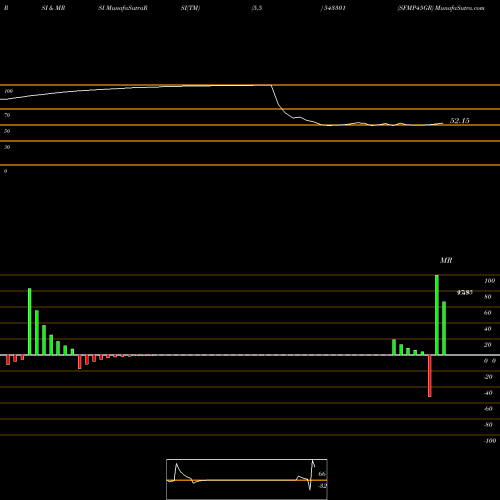 RSI & MRSI charts SFMP45GR 543301 share BSE Stock Exchange 