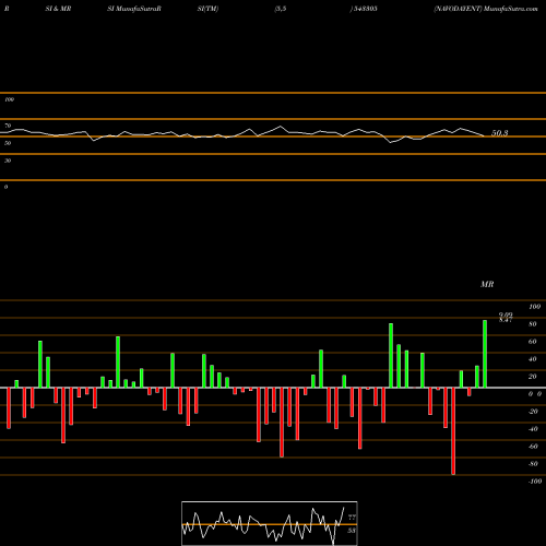 RSI & MRSI charts NAVODAYENT 543305 share BSE Stock Exchange 