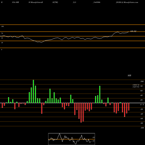 RSI & MRSI charts DODLA 543306 share BSE Stock Exchange 