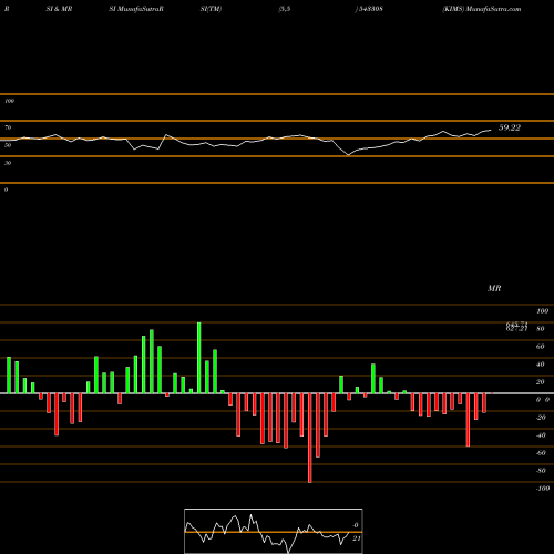 RSI & MRSI charts KIMS 543308 share BSE Stock Exchange 