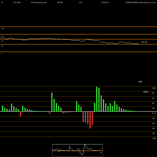 RSI & MRSI charts TIMESGREEN 543310 share BSE Stock Exchange 