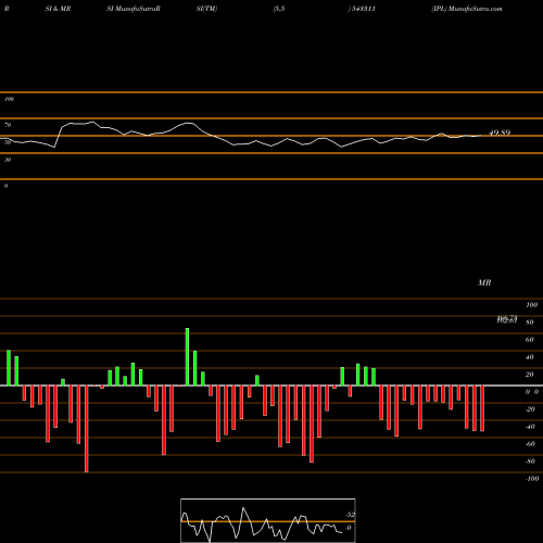 RSI & MRSI charts IPL 543311 share BSE Stock Exchange 