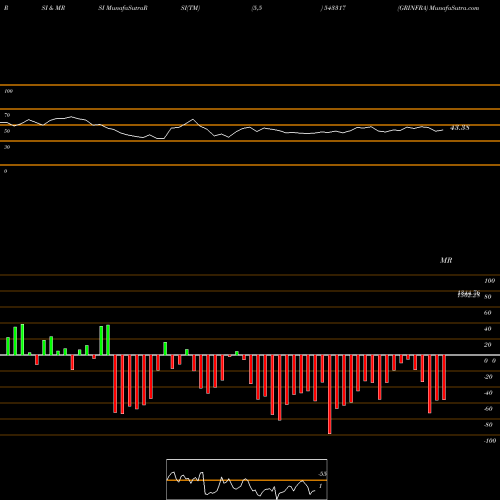 RSI & MRSI charts GRINFRA 543317 share BSE Stock Exchange 