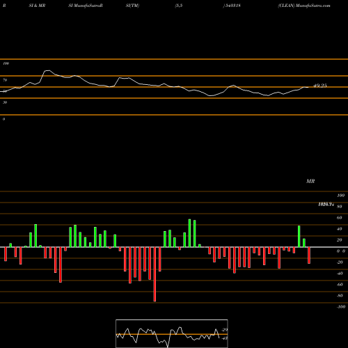 RSI & MRSI charts CLEAN 543318 share BSE Stock Exchange 