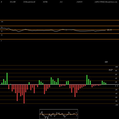 RSI & MRSI charts AAPLUSTRAD 543319 share BSE Stock Exchange 