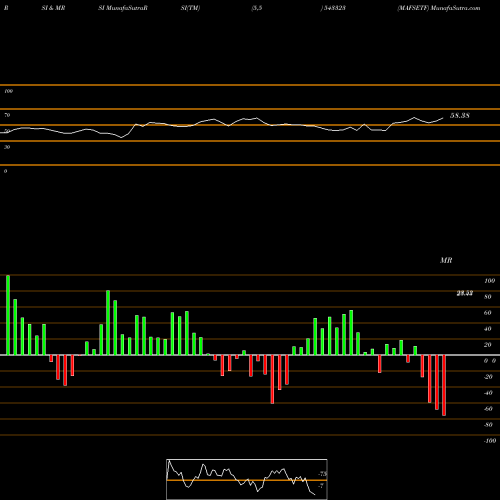 RSI & MRSI charts MAFSETF 543323 share BSE Stock Exchange 