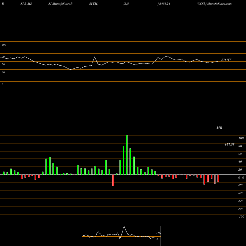RSI & MRSI charts GCSL 543324 share BSE Stock Exchange 