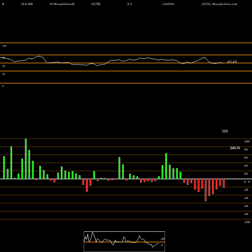 RSI & MRSI charts GCSL 543324 share BSE Stock Exchange 