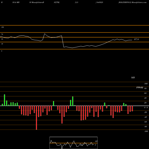 RSI & MRSI charts ROLEXRINGS 543325 share BSE Stock Exchange 