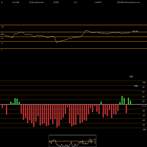 RSI & MRSI charts EXXARO 543327 share BSE Stock Exchange 
