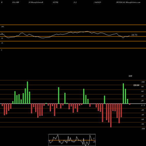 RSI & MRSI charts WINDLAS 543329 share BSE Stock Exchange 