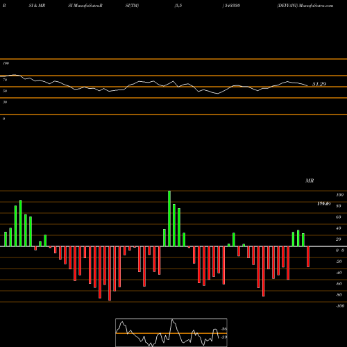 RSI & MRSI charts DEVYANI 543330 share BSE Stock Exchange 