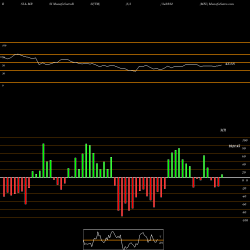 RSI & MRSI charts MFL 543332 share BSE Stock Exchange 