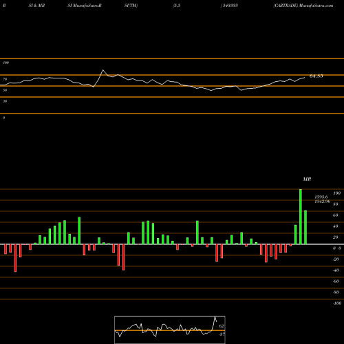 RSI & MRSI charts CARTRADE 543333 share BSE Stock Exchange 