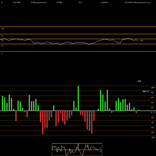 RSI & MRSI charts NUVOCO 543334 share BSE Stock Exchange 