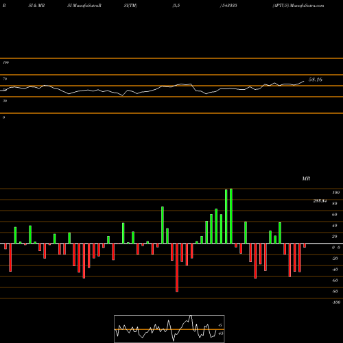 RSI & MRSI charts APTUS 543335 share BSE Stock Exchange 