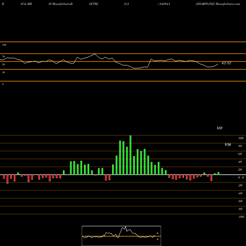 RSI & MRSI charts SHARPLINE 543341 share BSE Stock Exchange 