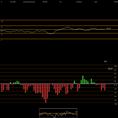 RSI & MRSI charts AXISHETF 543348 share BSE Stock Exchange 