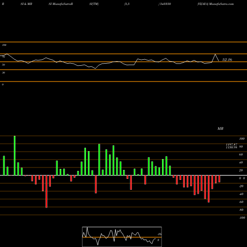 RSI & MRSI charts VIJAYA 543350 share BSE Stock Exchange 