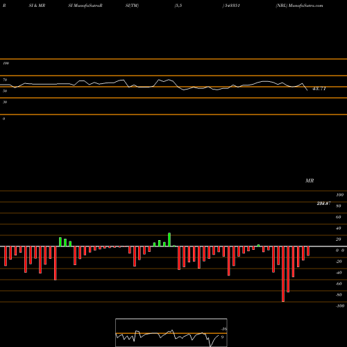 RSI & MRSI charts NBL 543351 share BSE Stock Exchange 