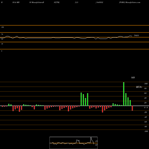RSI & MRSI charts POBS 543352 share BSE Stock Exchange 