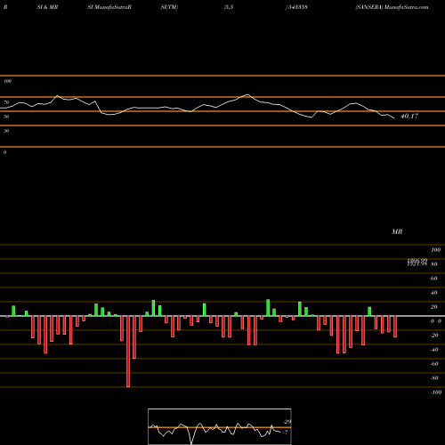 RSI & MRSI charts SANSERA 543358 share BSE Stock Exchange 