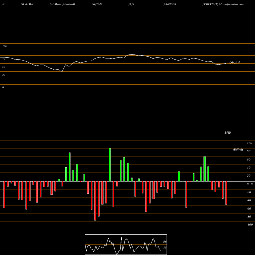 RSI & MRSI charts PREVEST 543363 share BSE Stock Exchange 