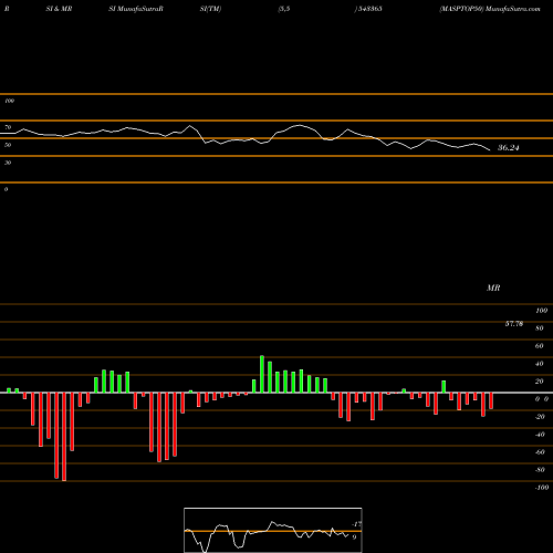RSI & MRSI charts MASPTOP50 543365 share BSE Stock Exchange 