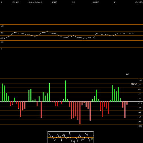 RSI & MRSI charts PARAS 543367 share BSE Stock Exchange 