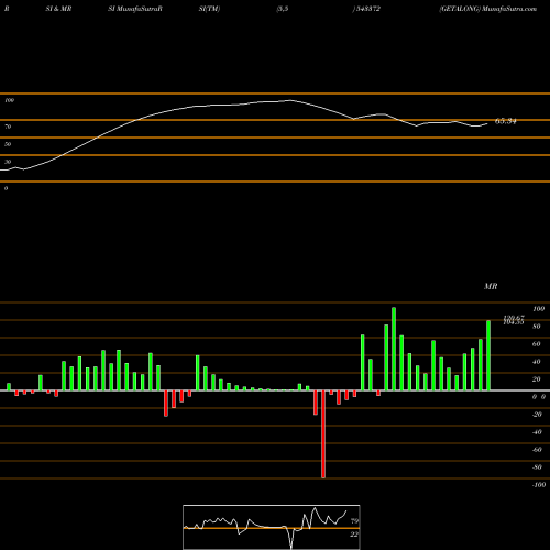 RSI & MRSI charts GETALONG 543372 share BSE Stock Exchange 