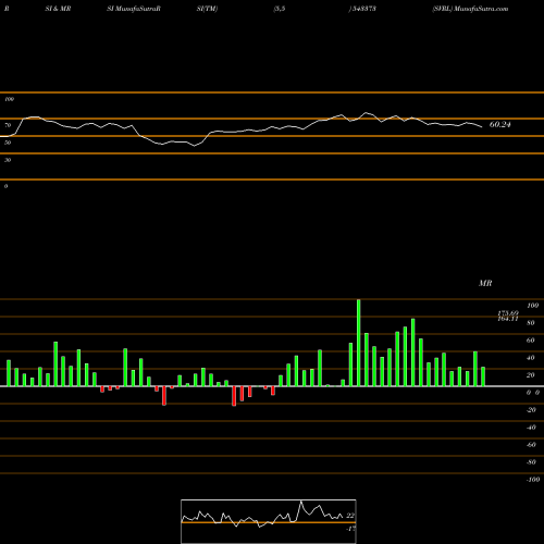 RSI & MRSI charts SVRL 543373 share BSE Stock Exchange 