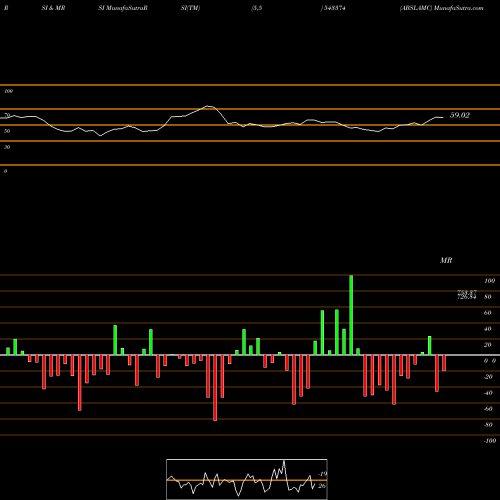 RSI & MRSI charts ABSLAMC 543374 share BSE Stock Exchange 