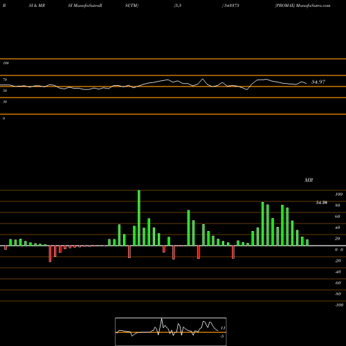 RSI & MRSI charts PROMAX 543375 share BSE Stock Exchange 