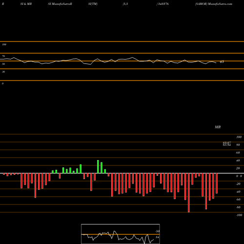 RSI & MRSI charts SAMOR 543376 share BSE Stock Exchange 
