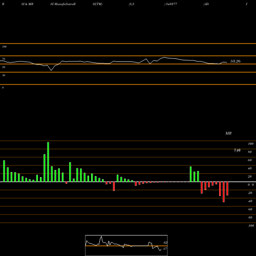 RSI & MRSI charts ADISHAKTI 543377 share BSE Stock Exchange 
