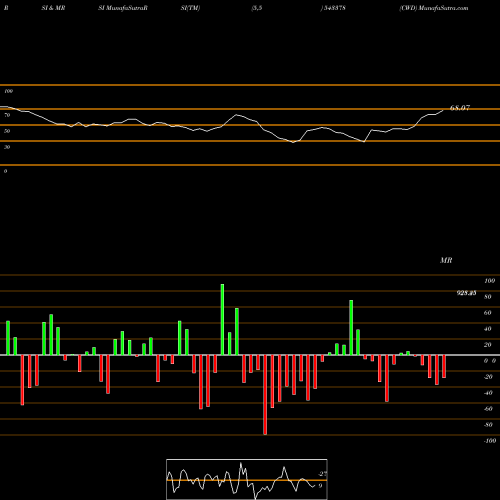 RSI & MRSI charts CWD 543378 share BSE Stock Exchange 