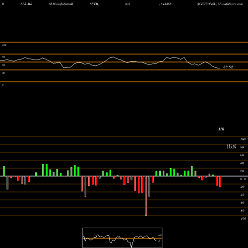 RSI & MRSI charts ICICICONSU 543383 share BSE Stock Exchange 