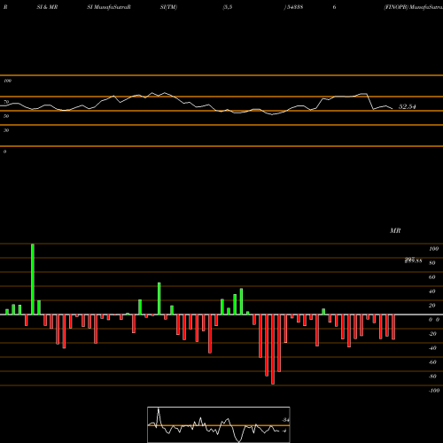 RSI & MRSI charts FINOPB 543386 share BSE Stock Exchange 