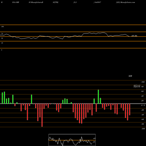 RSI & MRSI charts SJS 543387 share BSE Stock Exchange 