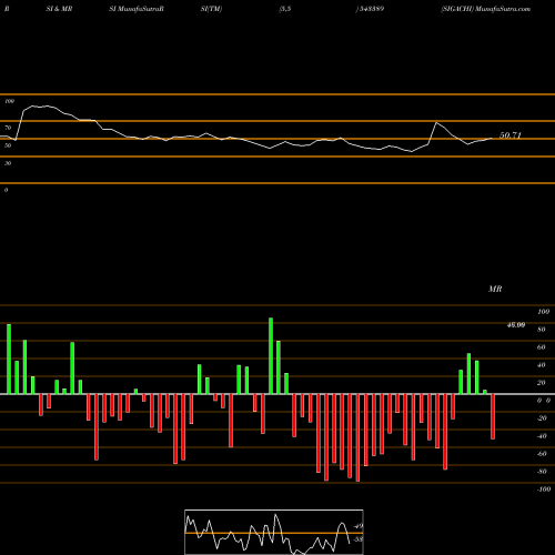RSI & MRSI charts SIGACHI 543389 share BSE Stock Exchange 