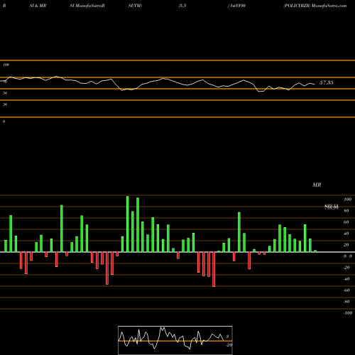 RSI & MRSI charts POLICYBZR 543390 share BSE Stock Exchange 