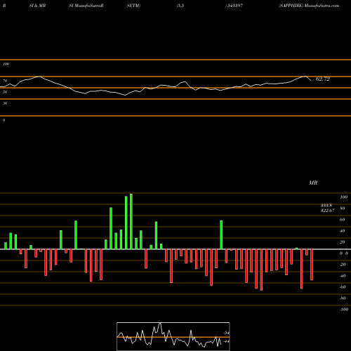 RSI & MRSI charts SAPPHIRE 543397 share BSE Stock Exchange 