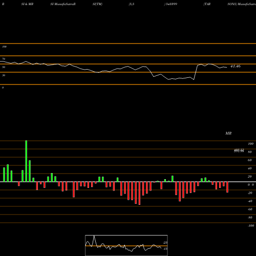 RSI & MRSI charts TARSONS 543399 share BSE Stock Exchange 
