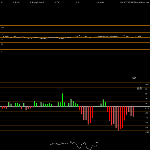 RSI & MRSI charts OMNIPOTENT 543400 share BSE Stock Exchange 